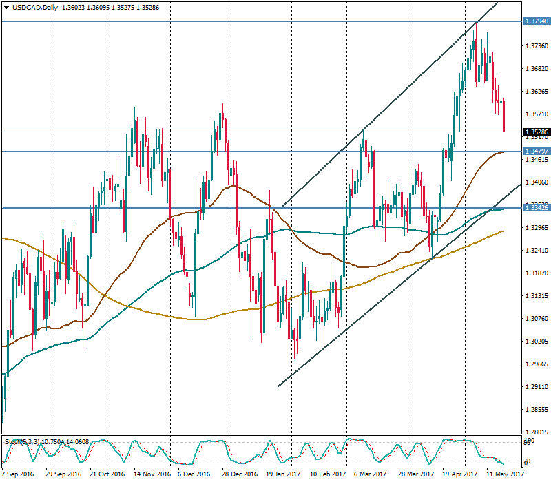 USDCADDaily.png