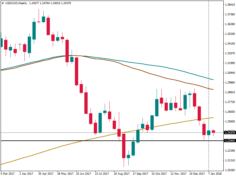 USDCADWeekly.png