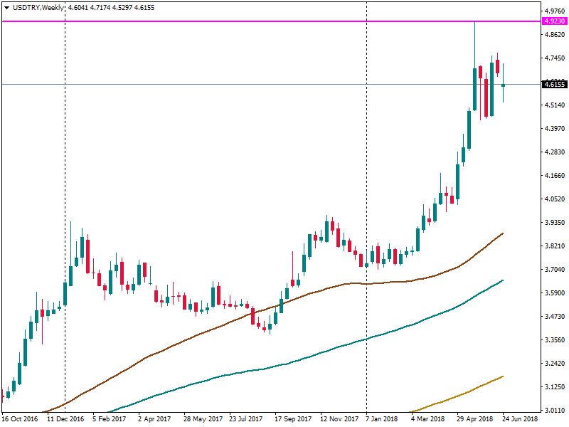 USDTRYWeekly.png