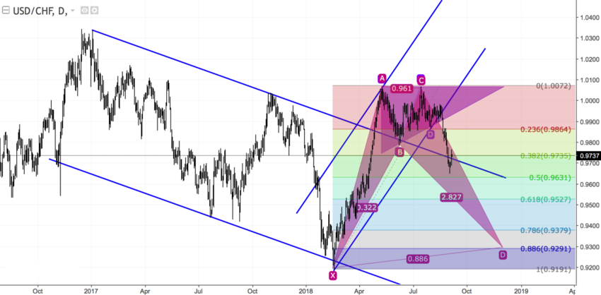 USDCHF Daily.png