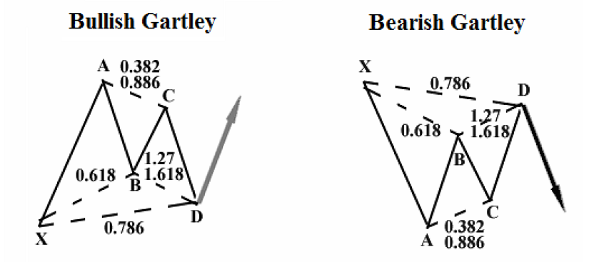 Gartley pattern