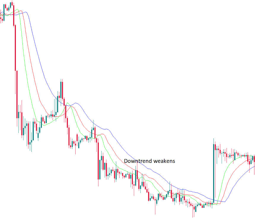 Downtrend weakens Alligator