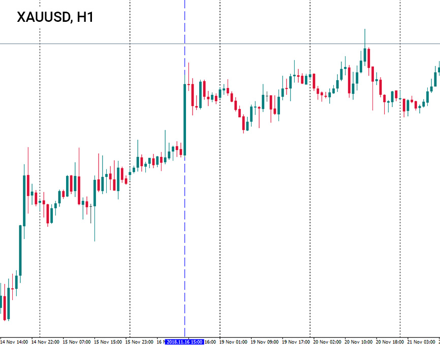 a sell signal on the Gold chart