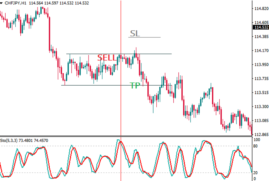 the signal from an oscillator is the trigger for entering a trade