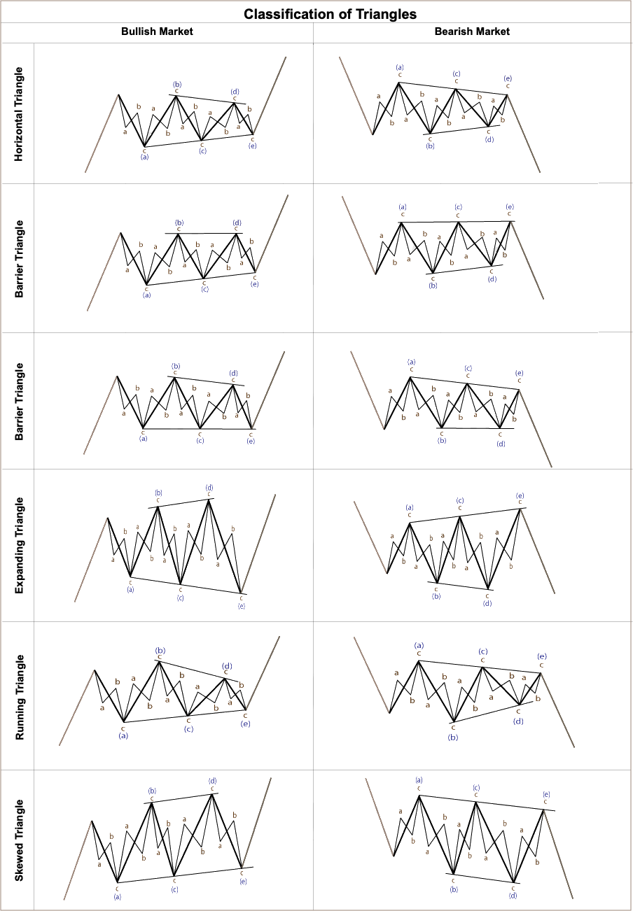 All types of triangles Elliott Wave analysis