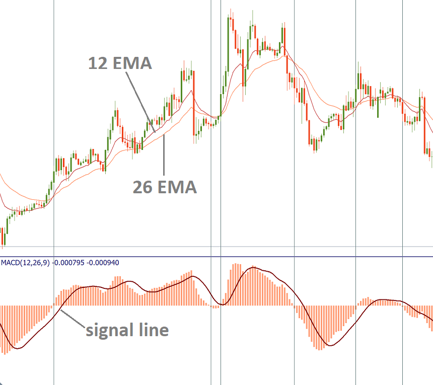 MACD point at bullish trend and downtrend