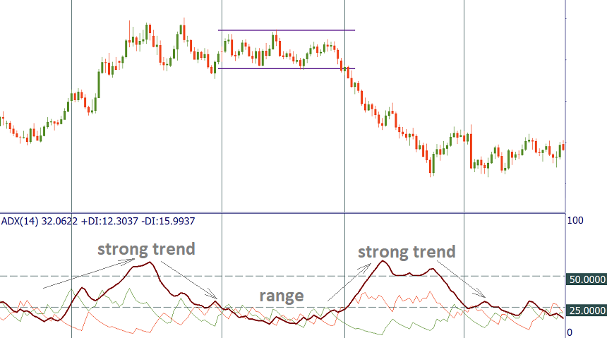 ADX: trend movement candlestick chart