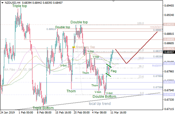 13-3-2019-NZD-USD-H4.png