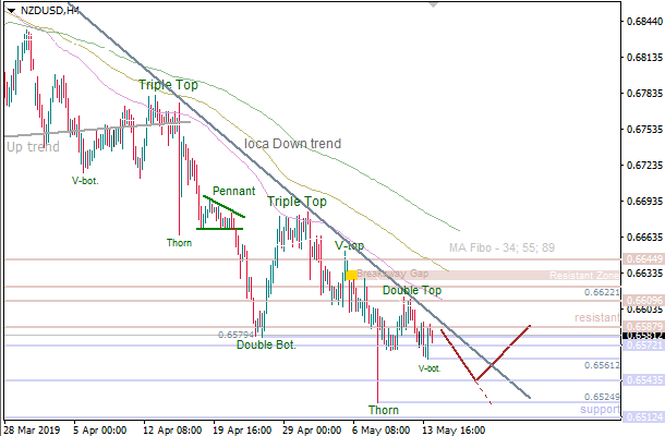 14-5-2019-NZD-USD-H4.png