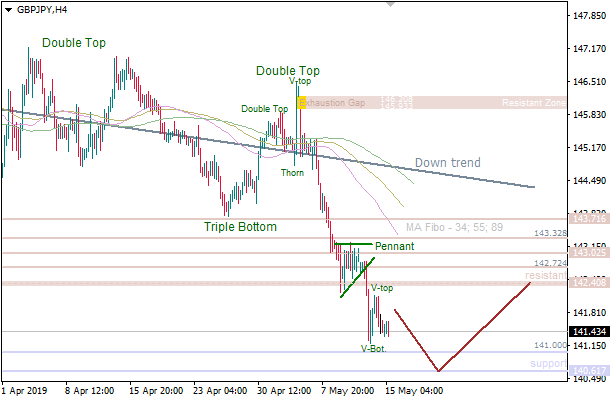 15-5-2019-GBP-JPY-H4.png