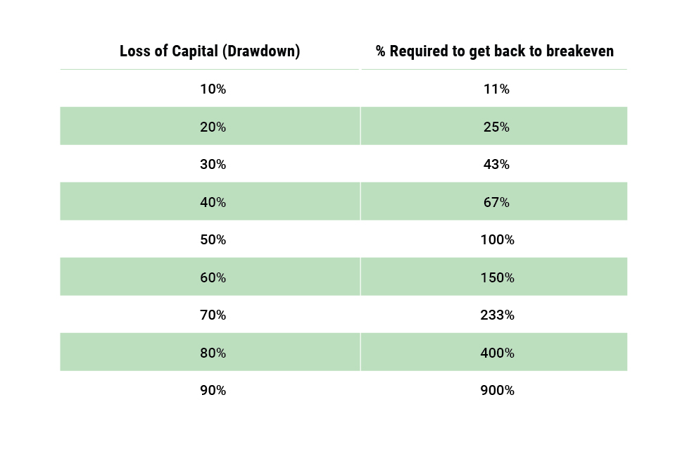 Loss of capital and how much percent required to get back to breakeven