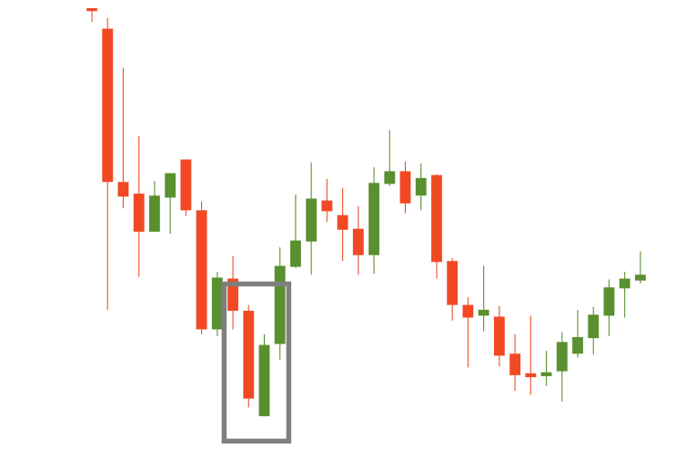 Piercing line chart