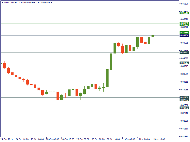 NZDCADH4 November 1.png