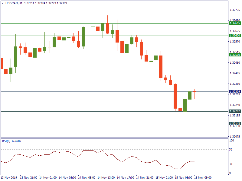 USDCADH1.png