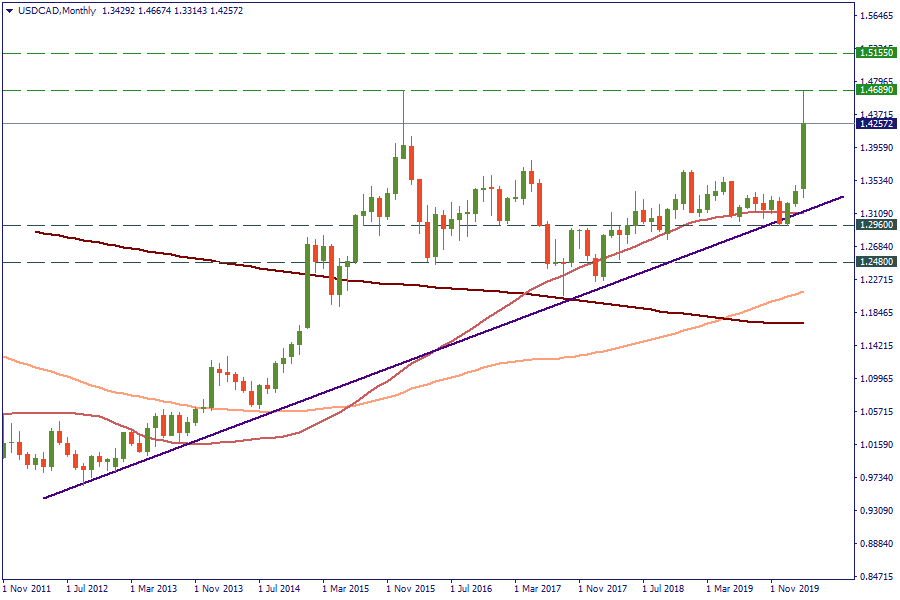 USDCADMonthly.png