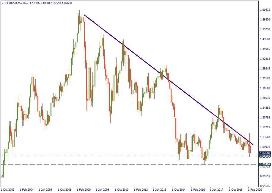 EURUSDMonthly.png