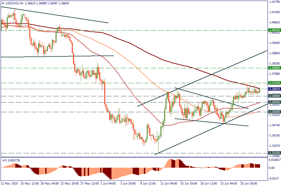 USDCADH4.png