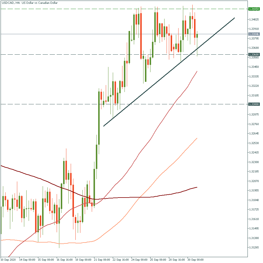 USDCADH4.png