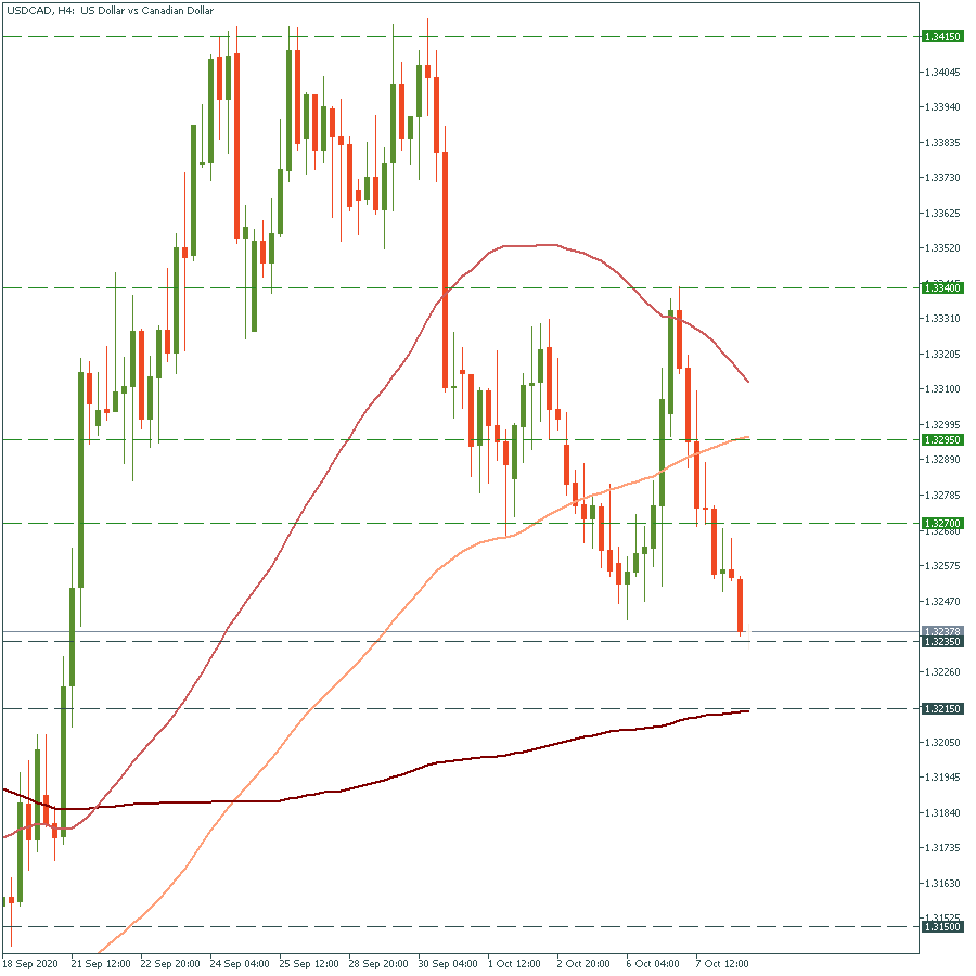 USDCADH4.png