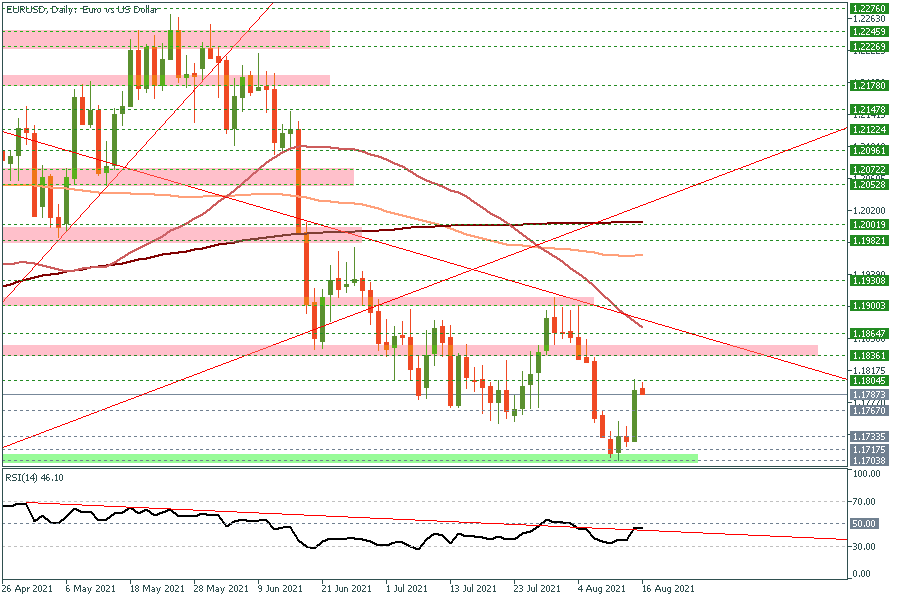 EURUSDDaily 16 Aug 2021.png