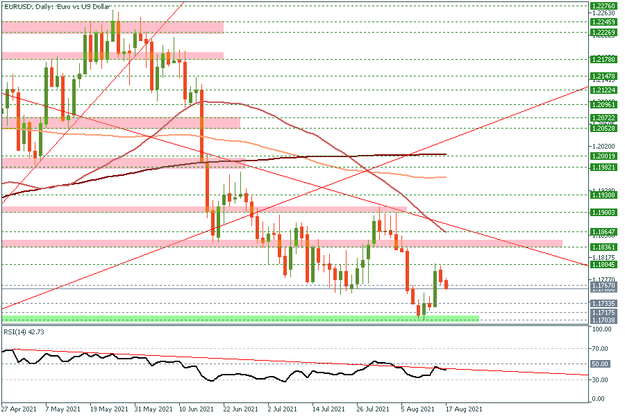 EURUSDDaily 17 Aug 2021.png