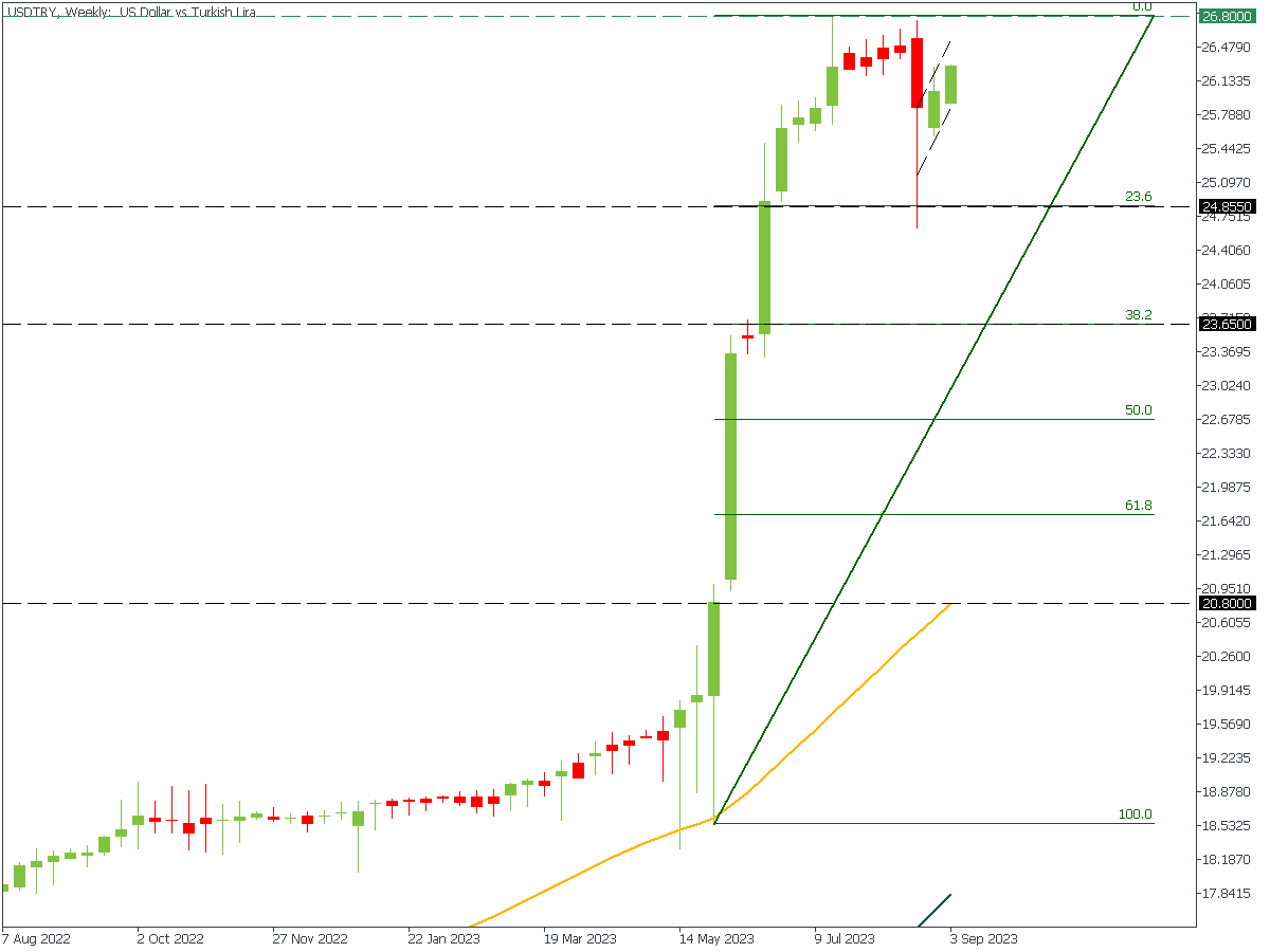 USDTRYWeekly.png